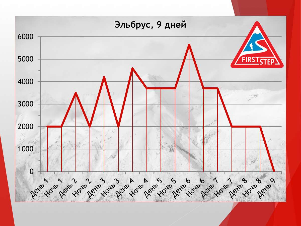 Расписание терскол. График акклиматизации на Эльбрусе. Акклиматизация схема. Акклиматизационная пила Эльбрус. График акклиматизации в горах.